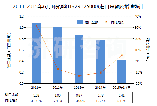 2011-2015年6月環(huán)聚醛(HS29125000)進(jìn)口總額及增速統(tǒng)計(jì)